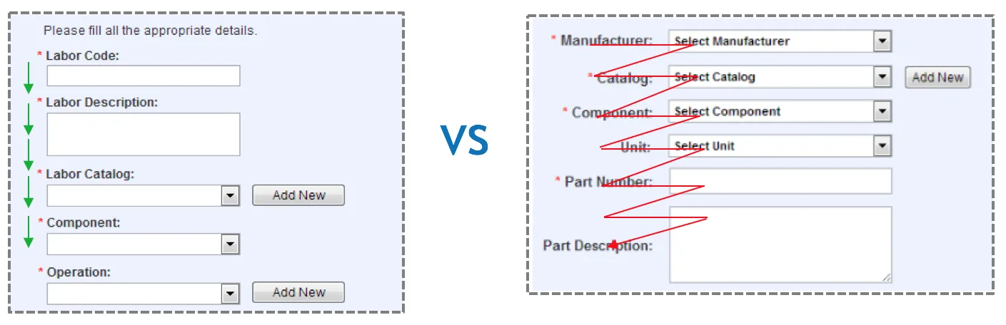 Two versions of the same data-entry form, side by side. On the left, labels sit above their fields and a straight column of green arrows traces the eye travelling vertically down Labor Code, Labor Description, Labor Catalog, Component and Operation. On the right, labels sit to the left of their fields and a red line zigzags back and forth between each label and its input across Manufacturer, Catalog, Component, Unit, Part Number and Part Description.